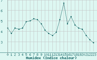 Courbe de l'humidex pour Villarzel (Sw)