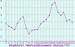 Courbe du refroidissement olien pour Aigrefeuille d