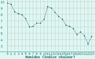 Courbe de l'humidex pour Bellengreville (14)