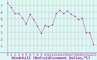 Courbe du refroidissement olien pour Biarritz (64)