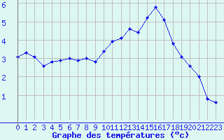 Courbe de tempratures pour Langres (52) 