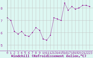 Courbe du refroidissement olien pour Nevers (58)