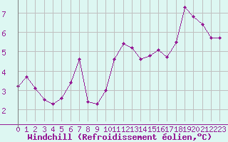 Courbe du refroidissement olien pour Villacoublay (78)