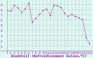 Courbe du refroidissement olien pour Les Pennes-Mirabeau (13)
