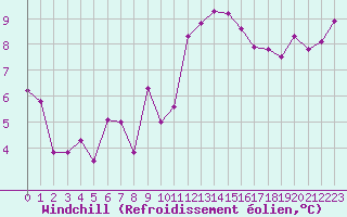 Courbe du refroidissement olien pour Nancy - Essey (54)