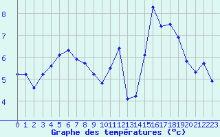 Courbe de tempratures pour Brigueuil (16)