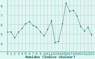 Courbe de l'humidex pour Brigueuil (16)