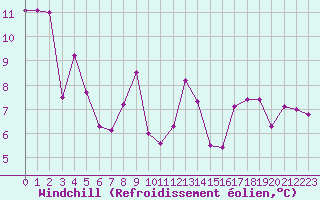Courbe du refroidissement olien pour Bagnres-de-Luchon (31)