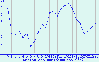 Courbe de tempratures pour Strasbourg (67)