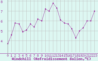 Courbe du refroidissement olien pour Preonzo (Sw)