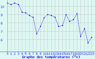 Courbe de tempratures pour Amiens - Dury (80)