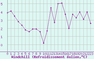 Courbe du refroidissement olien pour Dieppe (76)