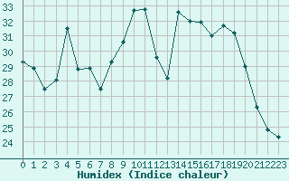 Courbe de l'humidex pour Saint-Philbert-de-Grand-Lieu (44)