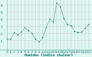 Courbe de l'humidex pour Orcires - Nivose (05)