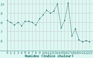 Courbe de l'humidex pour Belfort-Dorans (90)