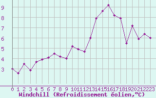 Courbe du refroidissement olien pour Montlimar (26)