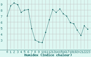 Courbe de l'humidex pour Saint-Girons (09)