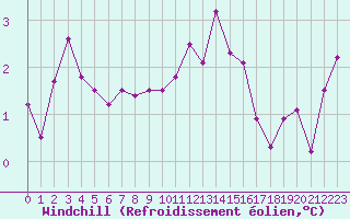 Courbe du refroidissement olien pour Beauvais (60)