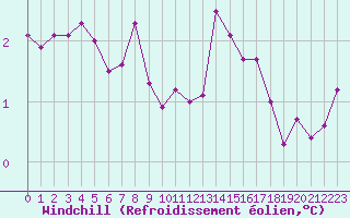 Courbe du refroidissement olien pour Cherbourg (50)