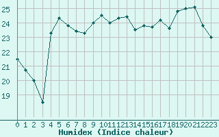 Courbe de l'humidex pour Haegen (67)