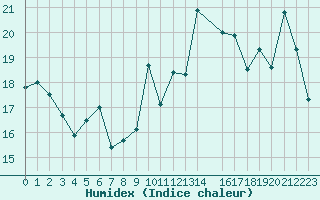 Courbe de l'humidex pour Cap de la Hague (50)