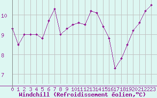 Courbe du refroidissement olien pour Cap Corse (2B)