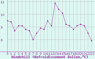 Courbe du refroidissement olien pour Voinmont (54)