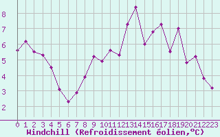 Courbe du refroidissement olien pour Langres (52) 