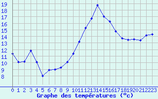 Courbe de tempratures pour Marignane (13)