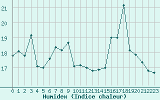 Courbe de l'humidex pour Ploumanac'h (22)