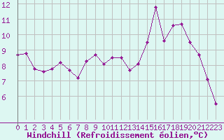 Courbe du refroidissement olien pour Aurillac (15)