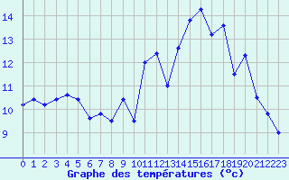 Courbe de tempratures pour Lorient (56)