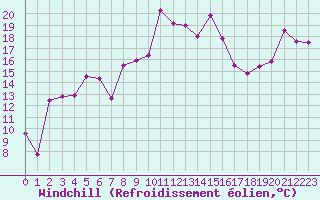 Courbe du refroidissement olien pour Solenzara - Base arienne (2B)
