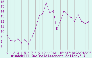 Courbe du refroidissement olien pour Pointe de Socoa (64)