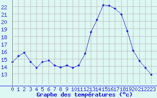 Courbe de tempratures pour Verneuil (78)