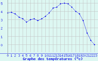 Courbe de tempratures pour Sermange-Erzange (57)