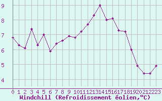 Courbe du refroidissement olien pour Saint-Brieuc (22)