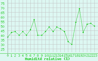 Courbe de l'humidit relative pour Cap Corse (2B)