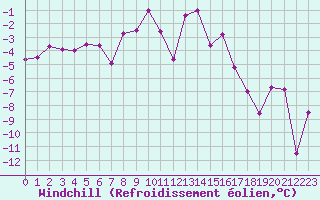 Courbe du refroidissement olien pour Ble / Mulhouse (68)