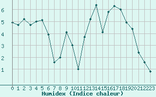 Courbe de l'humidex pour Epinal (88)