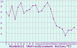 Courbe du refroidissement olien pour Grenoble/St-Etienne-St-Geoirs (38)