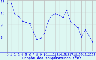 Courbe de tempratures pour Le Touquet (62)