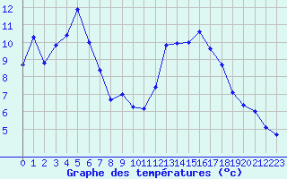 Courbe de tempratures pour Rodez (12)