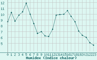 Courbe de l'humidex pour Rodez (12)