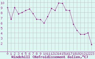 Courbe du refroidissement olien pour Carpentras (84)
