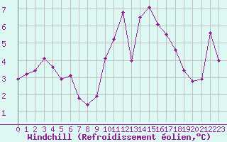 Courbe du refroidissement olien pour Landivisiau (29)