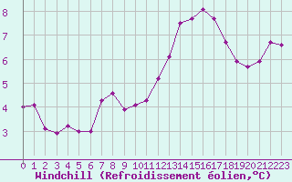 Courbe du refroidissement olien pour Pordic (22)