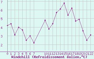 Courbe du refroidissement olien pour Saint-Haon (43)