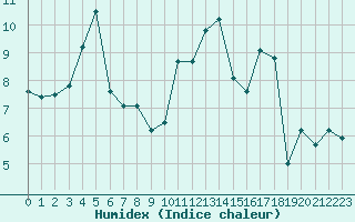 Courbe de l'humidex pour Cherbourg (50)