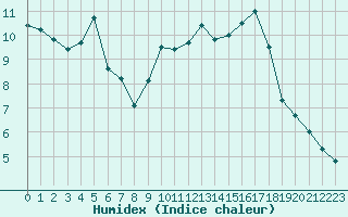 Courbe de l'humidex pour Cognac (16)